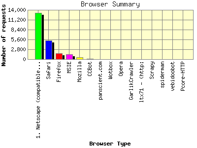 Browser Summary: Number of requests by Browser Type.