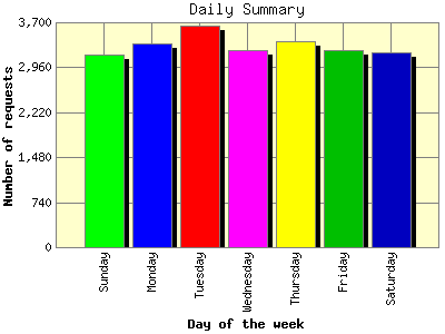 Daily Summary: Number of requests by Day of the week.
