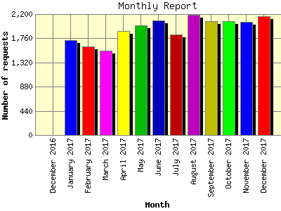 Monthly Report: Number of requests by Month.